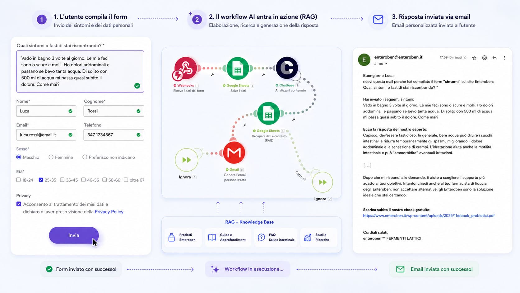 Il ciclo completo: form compilato, workflow AI con knowledge base, email inviata